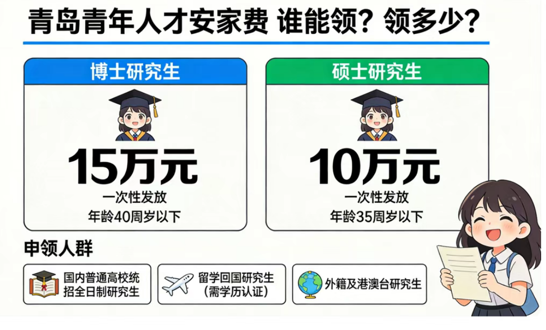 最低10W！补贴到个人！青岛一次性安家费申领条件+入口→