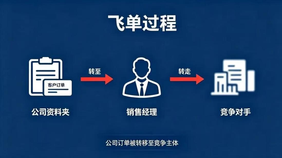 以案说法|员工“飞单”被辞退，是否合法?